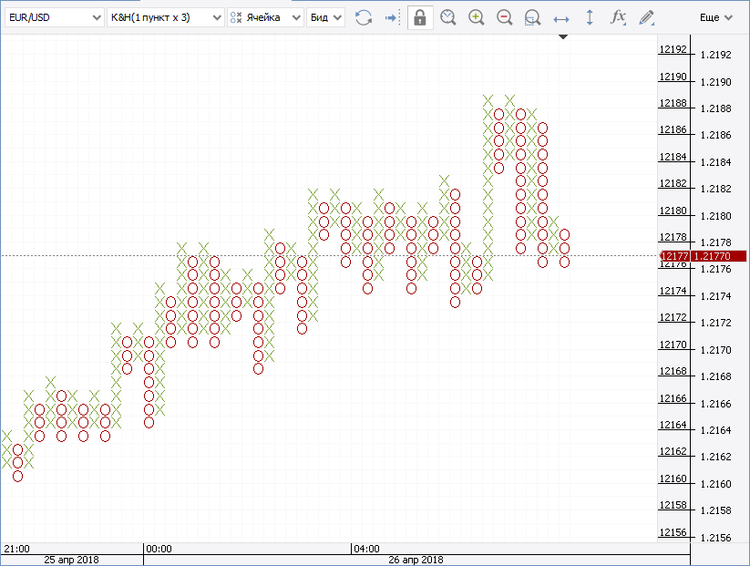 Рис. 4. График "крестики-нолики", EUR/USD Рис. 4. График "крестики-нолики", EUR/USD