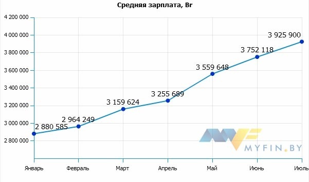 Средняя зарплата в Беларуси Январь-Июль 2012