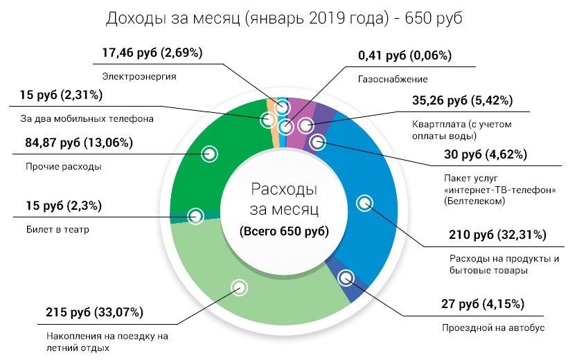 Доходы и расходы семьи за месяц
