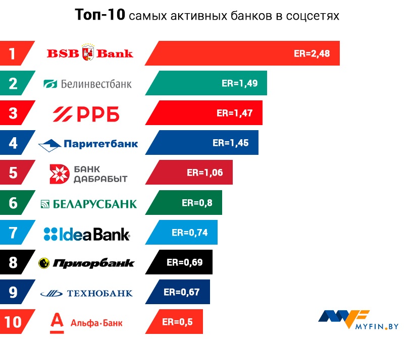 банки беларуси. данные банка беларуси. долги государств перед россией.