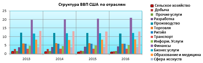Диаграмма ввп сша