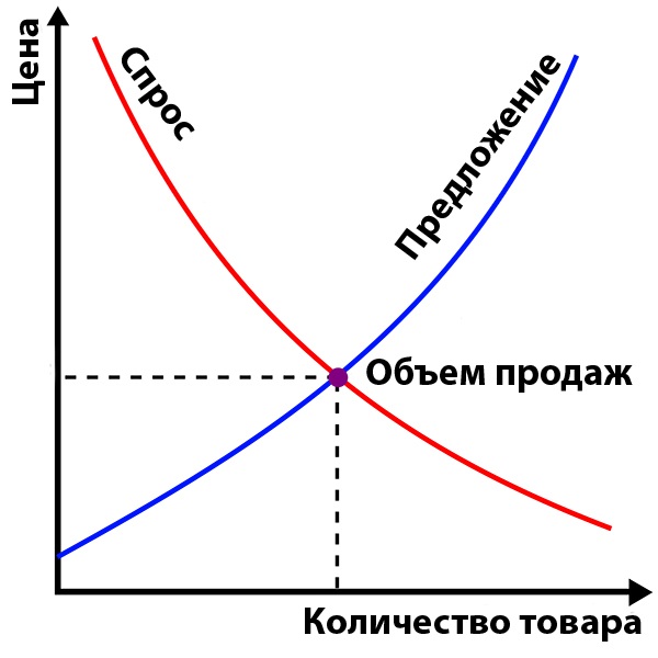 Спрос и предложение. Закон спроса, понятие спрос для экономиста ...