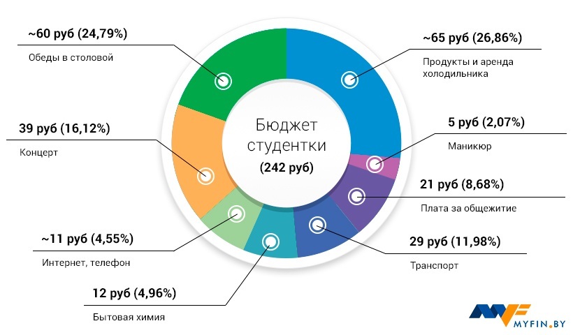 Бюджет студента проект