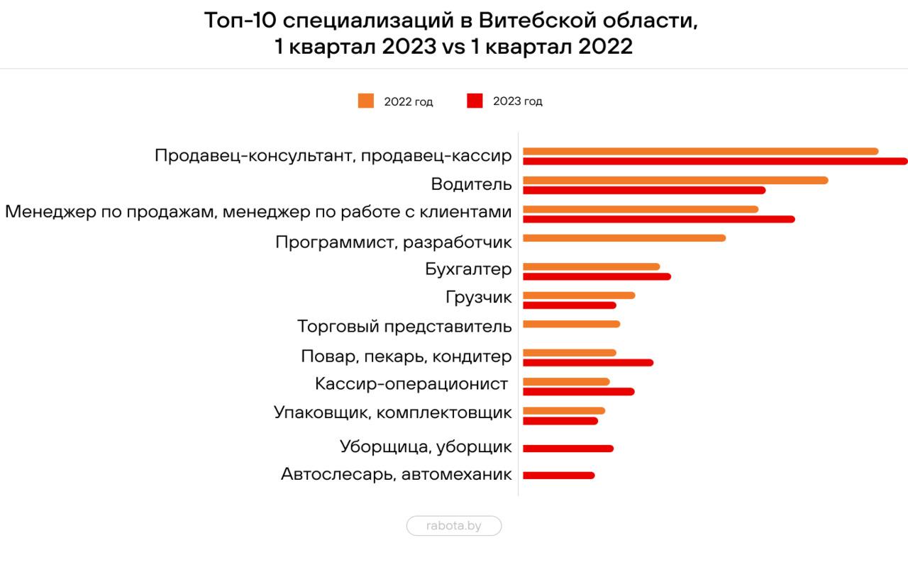 Какие специалисты востребованы в Минске и регионах: проверьте, есть ли ваша  профессия в списке