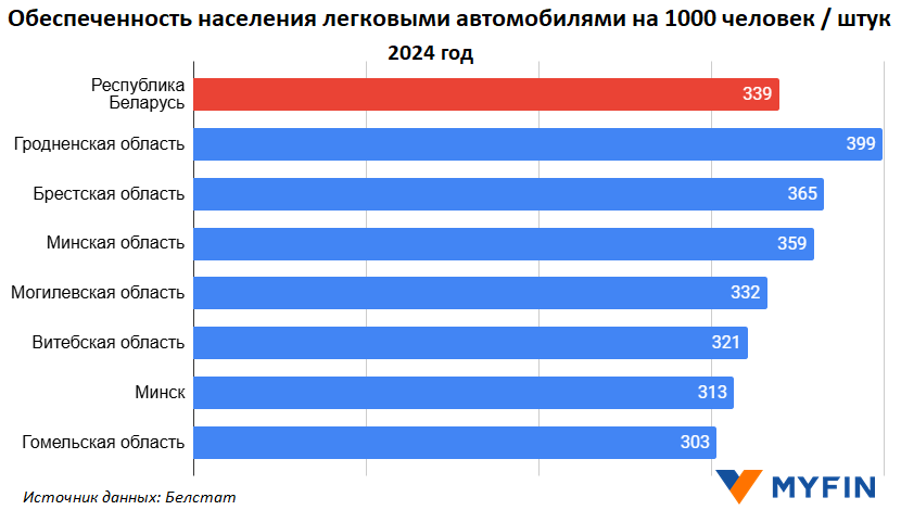 Сколько автомобилей приходится на 1000 жителей в Беларуси – смотрим статистику