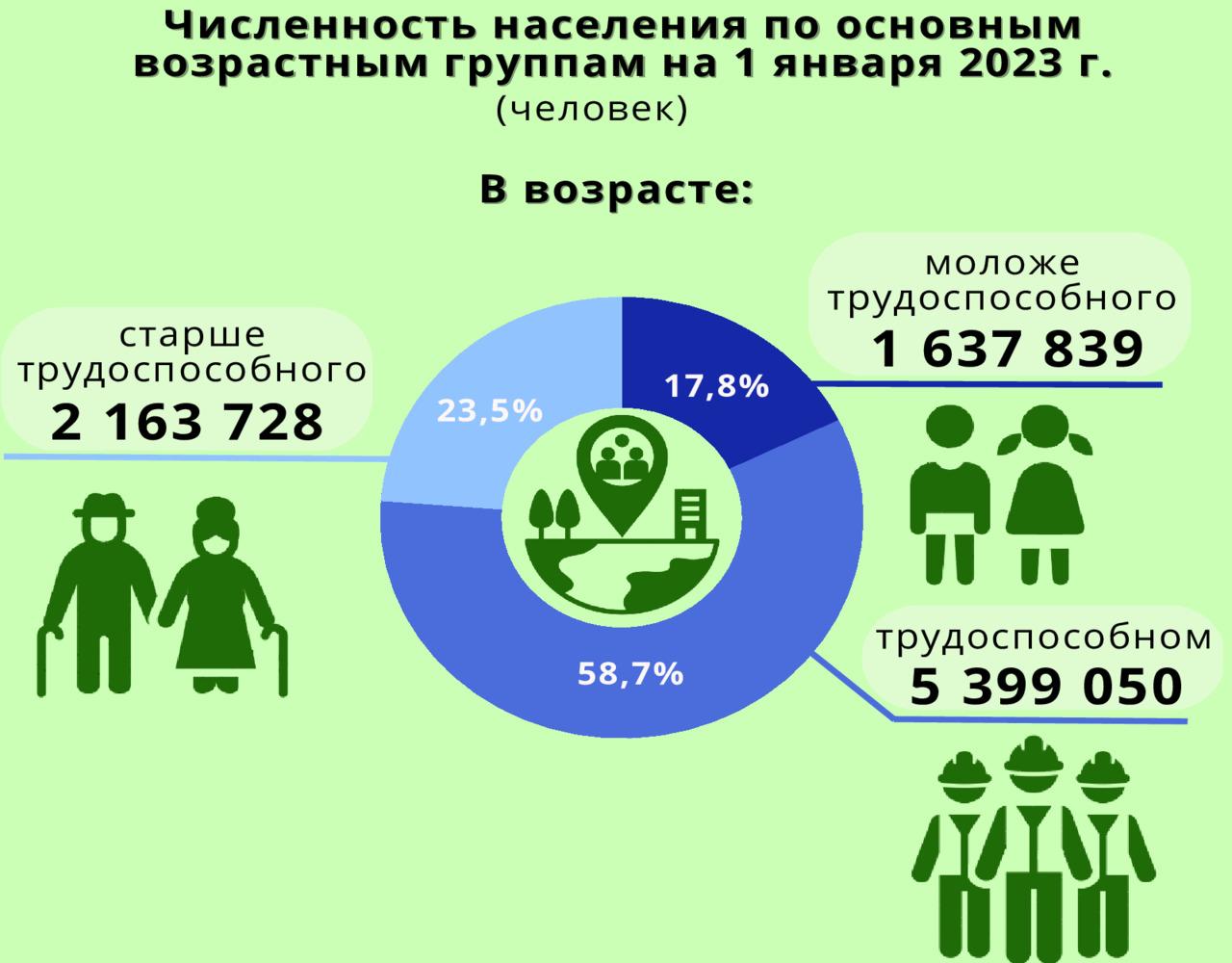 Сколько жителей в Беларуси и какая область самая населенная – инфографика