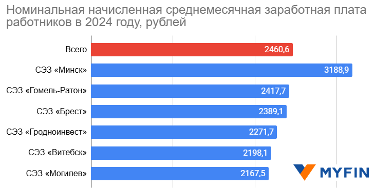 Сколько получают работники «Великого камня» и белорусских СЭЗ