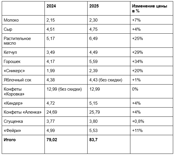 Сравнили прошлогодние и нынешние цены