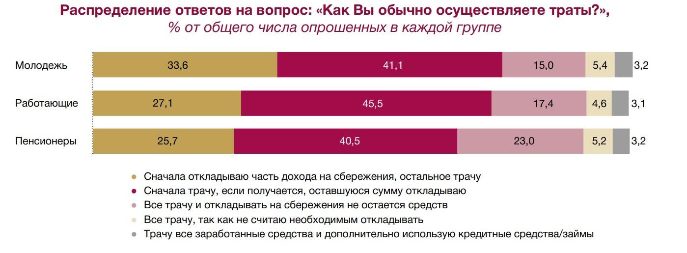 Сколько времени белорусы могли бы прожить на сбережения и какой процент населения не имеет «заначки»?