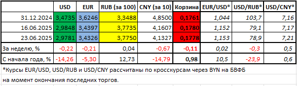 Ждать ли новых потрясений по доллару? В США нашли угрозы и риски: итоги рынка валют