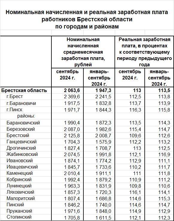 В Беларуси представили статистику