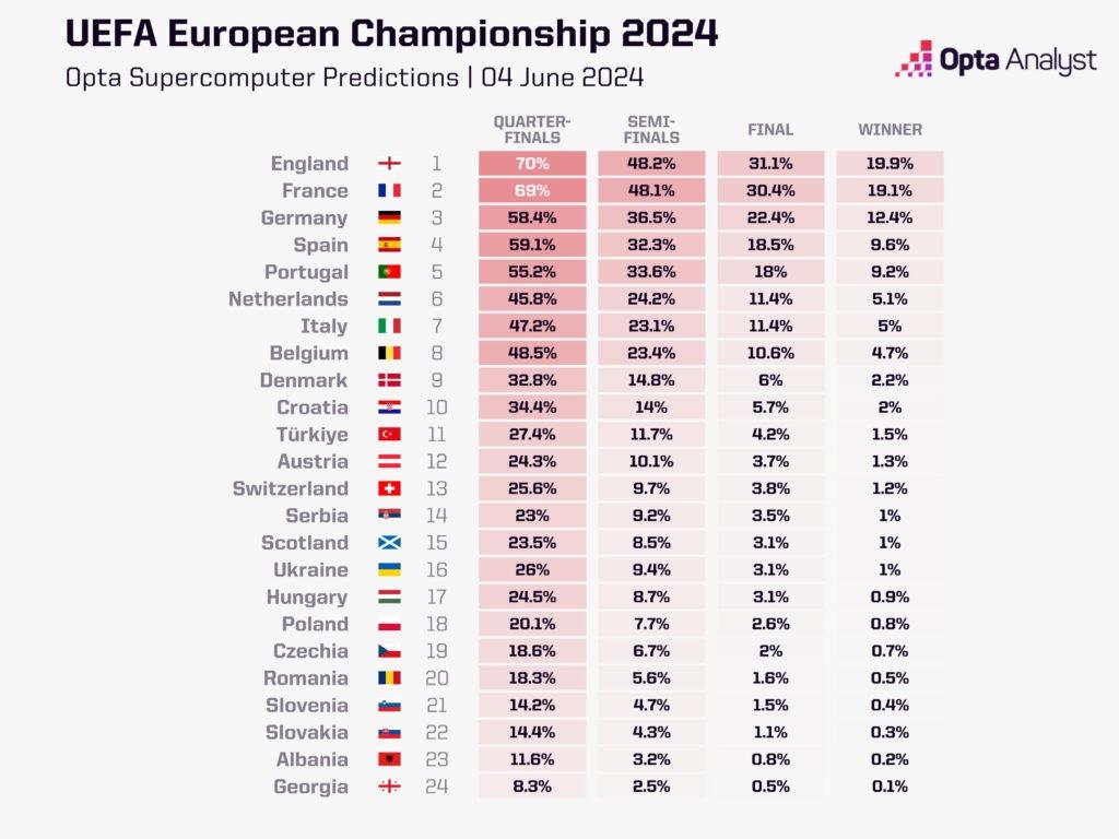 Кто выиграет футбольный Евро-2024? Свой прогноз дал суперкомпьютер