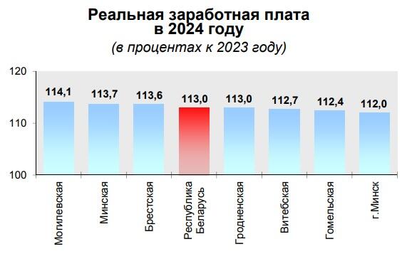 Как изменились доходы белорусов в разных регионах