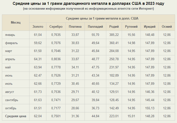 Стоимость Драгметаллов