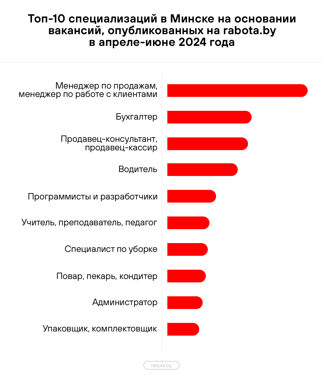 Названы самые востребованные профессии в Минске. Кто нужен нанимателям и  сколько готовы платить?