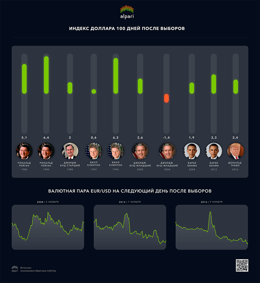 Что будет с долларом после выборов в США 2020, на инфографике историческая динамика индекса доллара с 1980г в течение 100 дней после выборов.