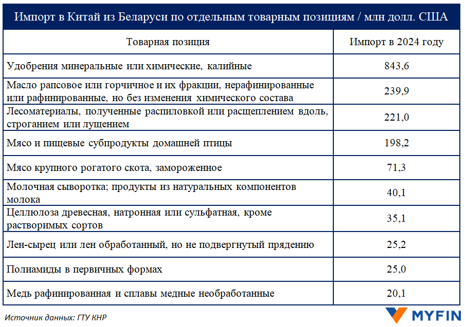 От удобрений до молочки: какие белорусские товары покупает Китай