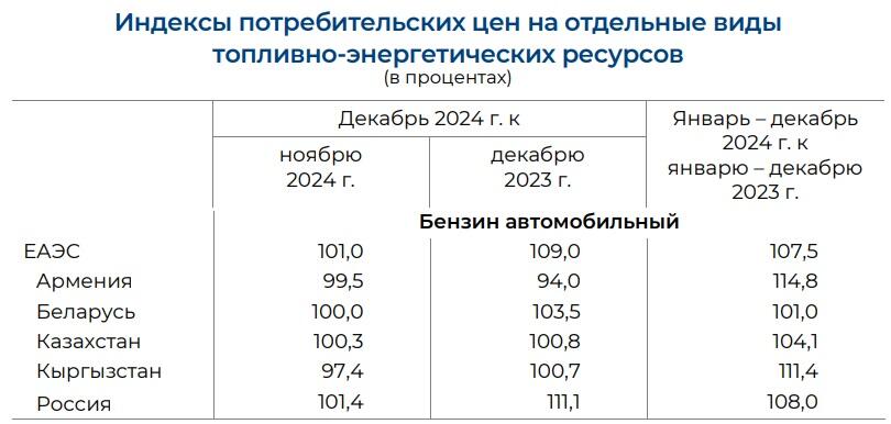 Кто в ЕАЭС лидирует по росту цен на бензин. Вот расклад