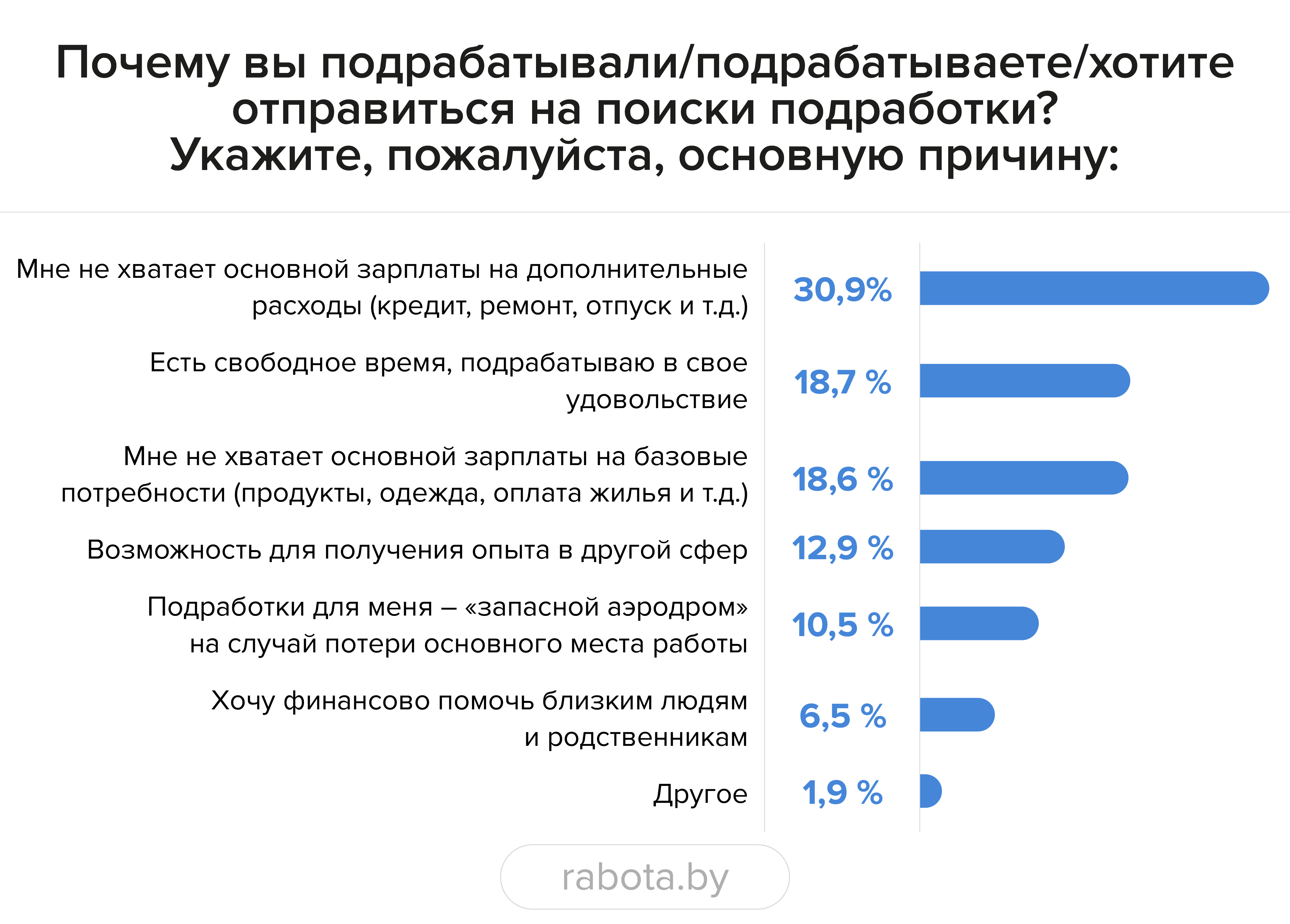 Не хватает зарплаты. Скольким людям приходится подрабатывать сейчас