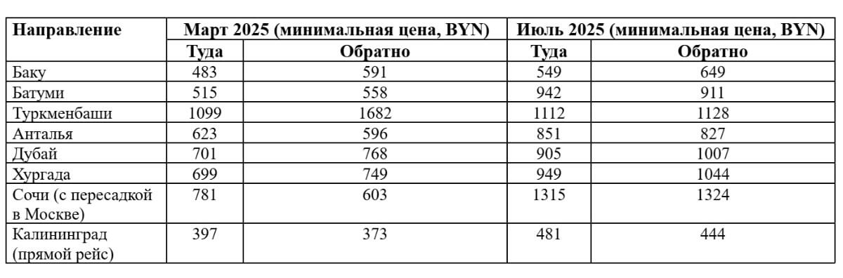 Безвиз, новые направления, цены. Где белорусам отдохнуть в 2025 году