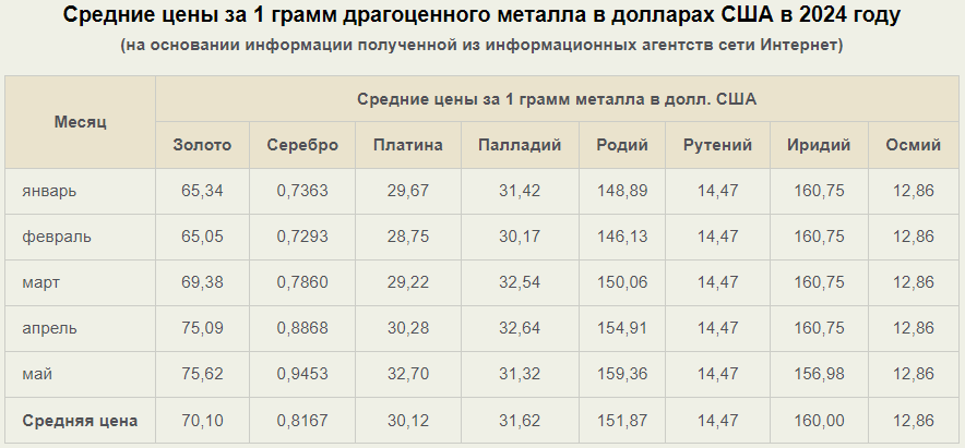 Стоимость Драгметаллов