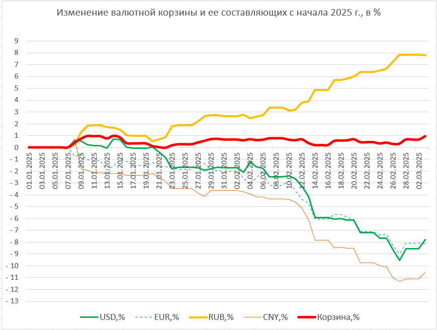 В лидерах падения евро, доллар еще держится: итоги рынка валют