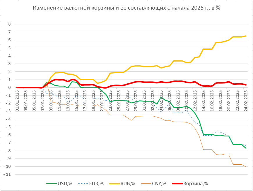 Рубль признали лучшей валютой 2025-го, доллар продолжает дешеветь: итоги рынка валют