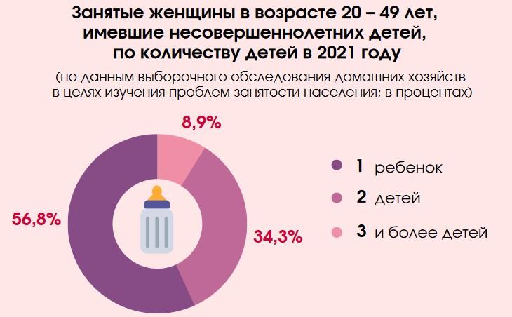 Сколько белорусских матерей занято в экономике: статистический портрет 4 Сколько белорусских матерей занято в экономике: статистический портрет