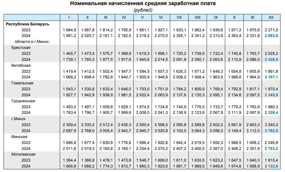 Как изменились доходы белорусов в разных регионах