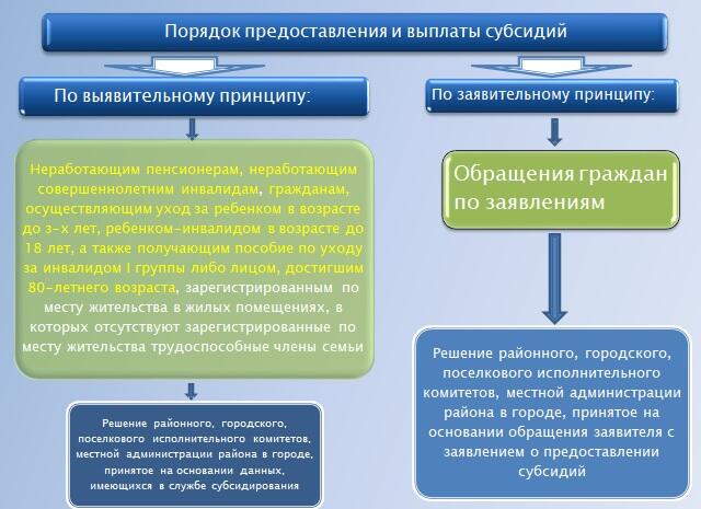 Кто в Беларуси может получить субсидию на оплату коммуналки