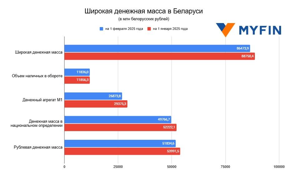 Широкая денежная масса в Беларуси начала сокращаться. Как упал объем наличных?