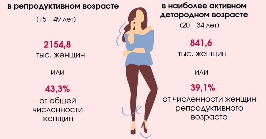 Сколько белорусских матерей занято в экономике: статистический портрет 2 Сколько белорусских матерей занято в экономике: статистический портрет
