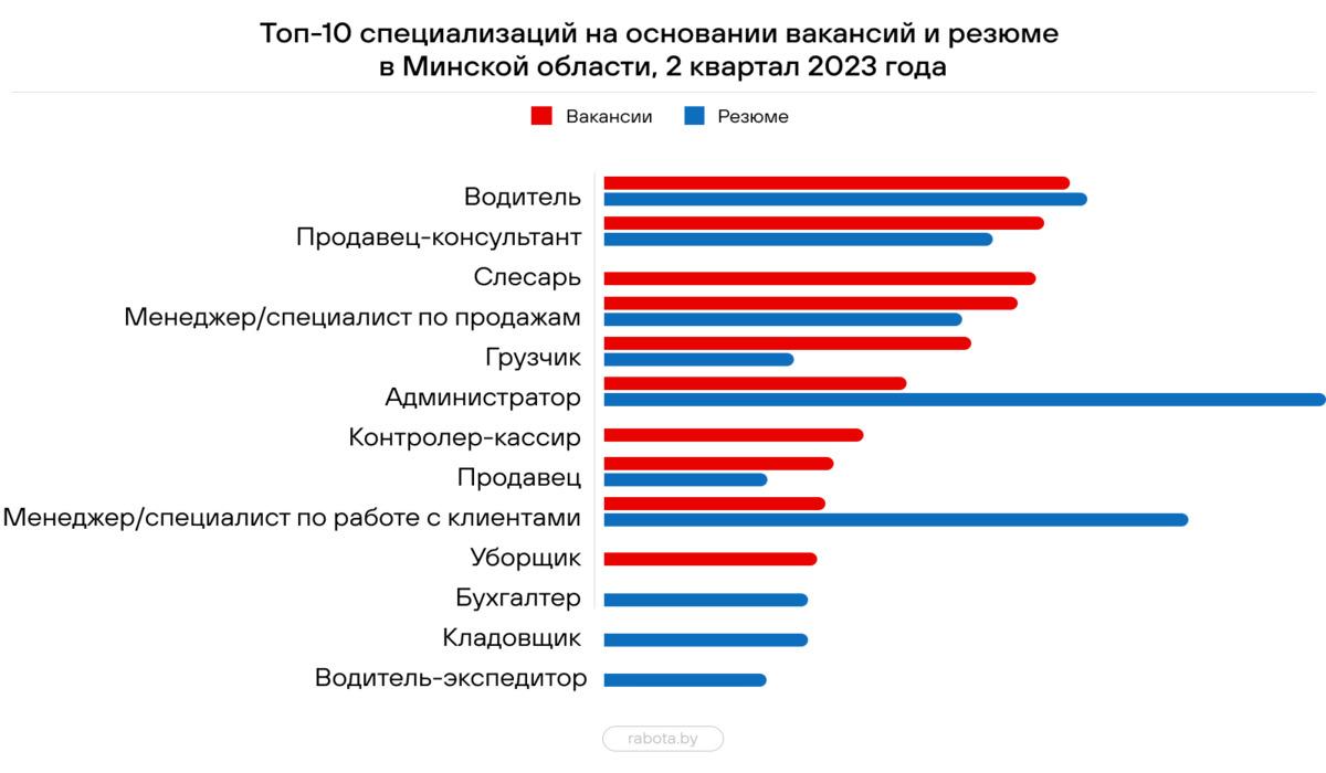 Составлен топ-10 самых востребованных в Беларуси профессий – кто в списке?