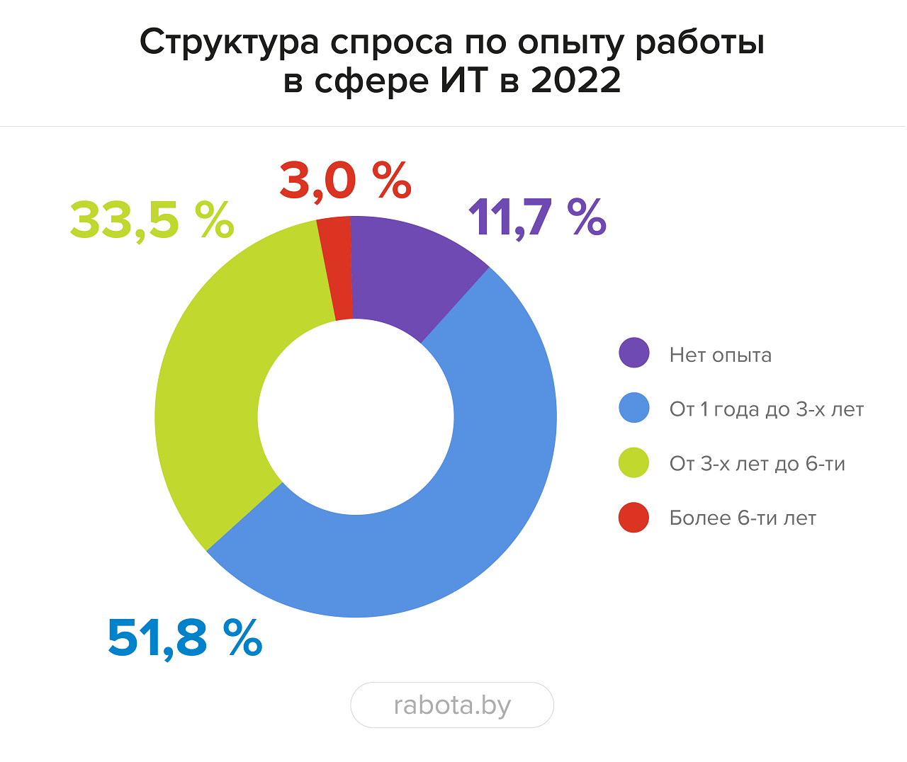 Вакансий все меньше, конкуренция среди специалистов растет – что случилось  с IT-рынком за год