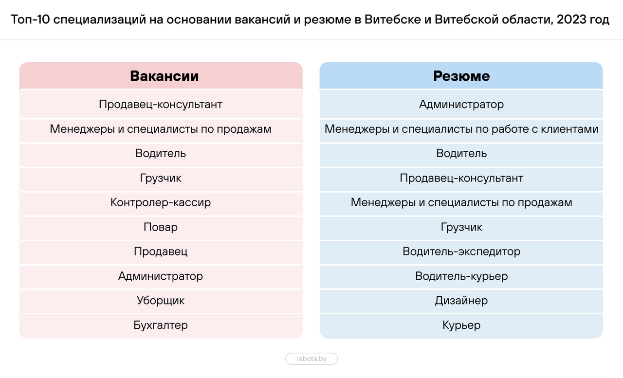 Стали известны самые востребованные профессии за 2023 год: кто в списке