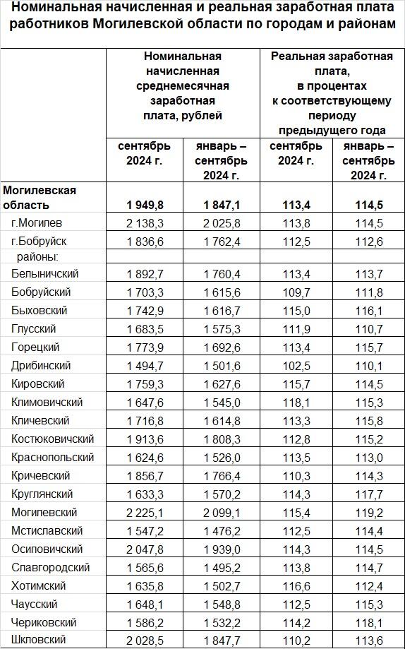 В Беларуси представили статистику