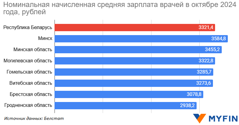 Сколько зарабатывают врачи в Минске и регионах