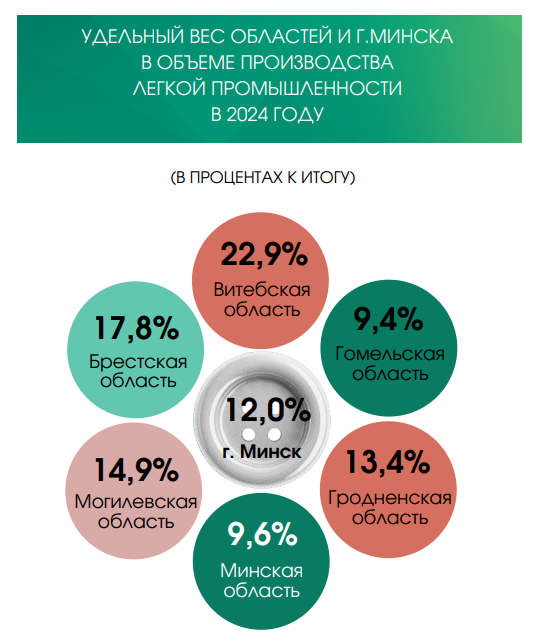 Сколько получают работники легпрома в Беларуси