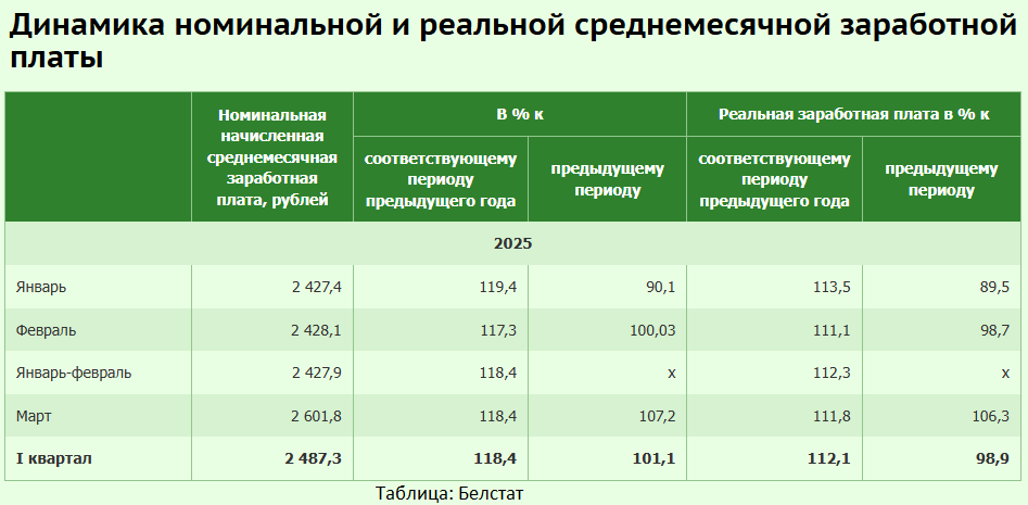 Как изменилась зарплата белорусов – итоги I квартала