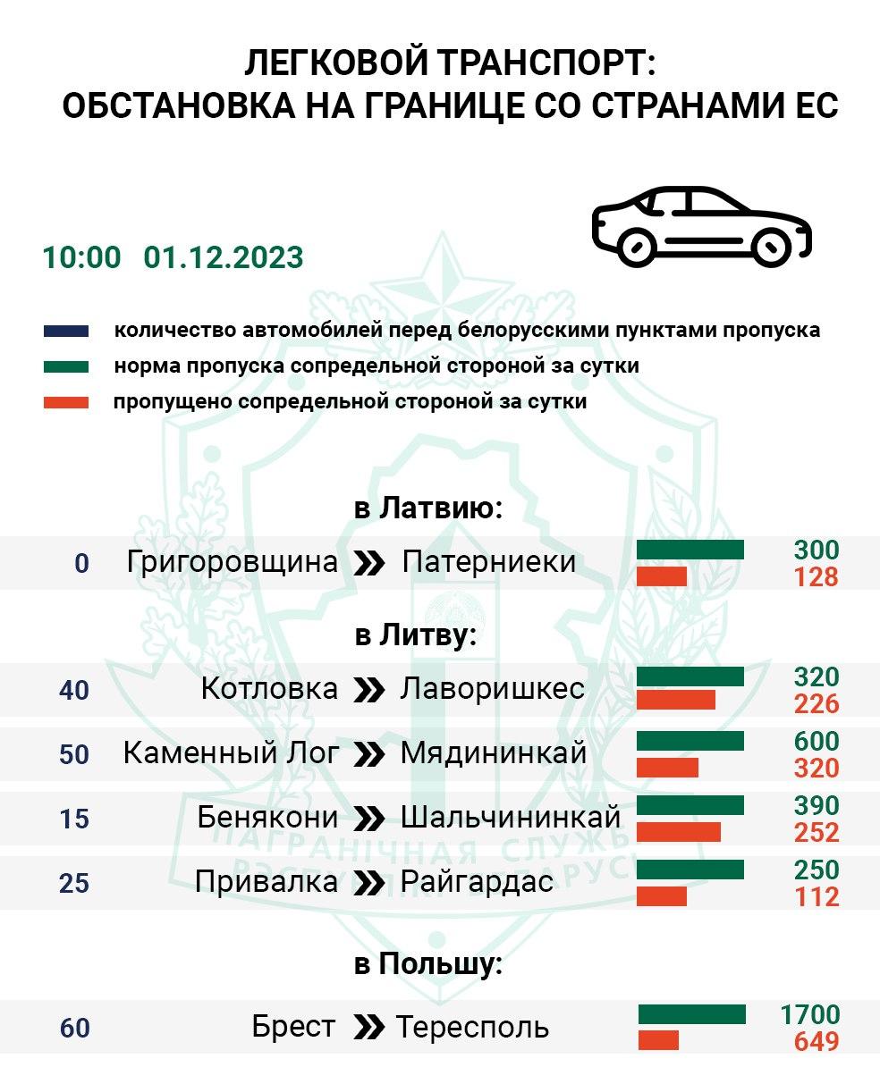 Очереди увеличились – смотрим ситуацию на границе перед выходными