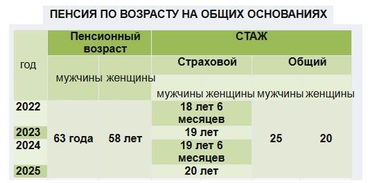 Сколько лет стажа нужно для пенсии по возрасту