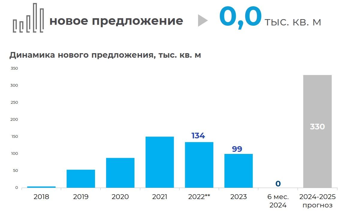 Как меняется рынок производственно-складской недвижимости Минска