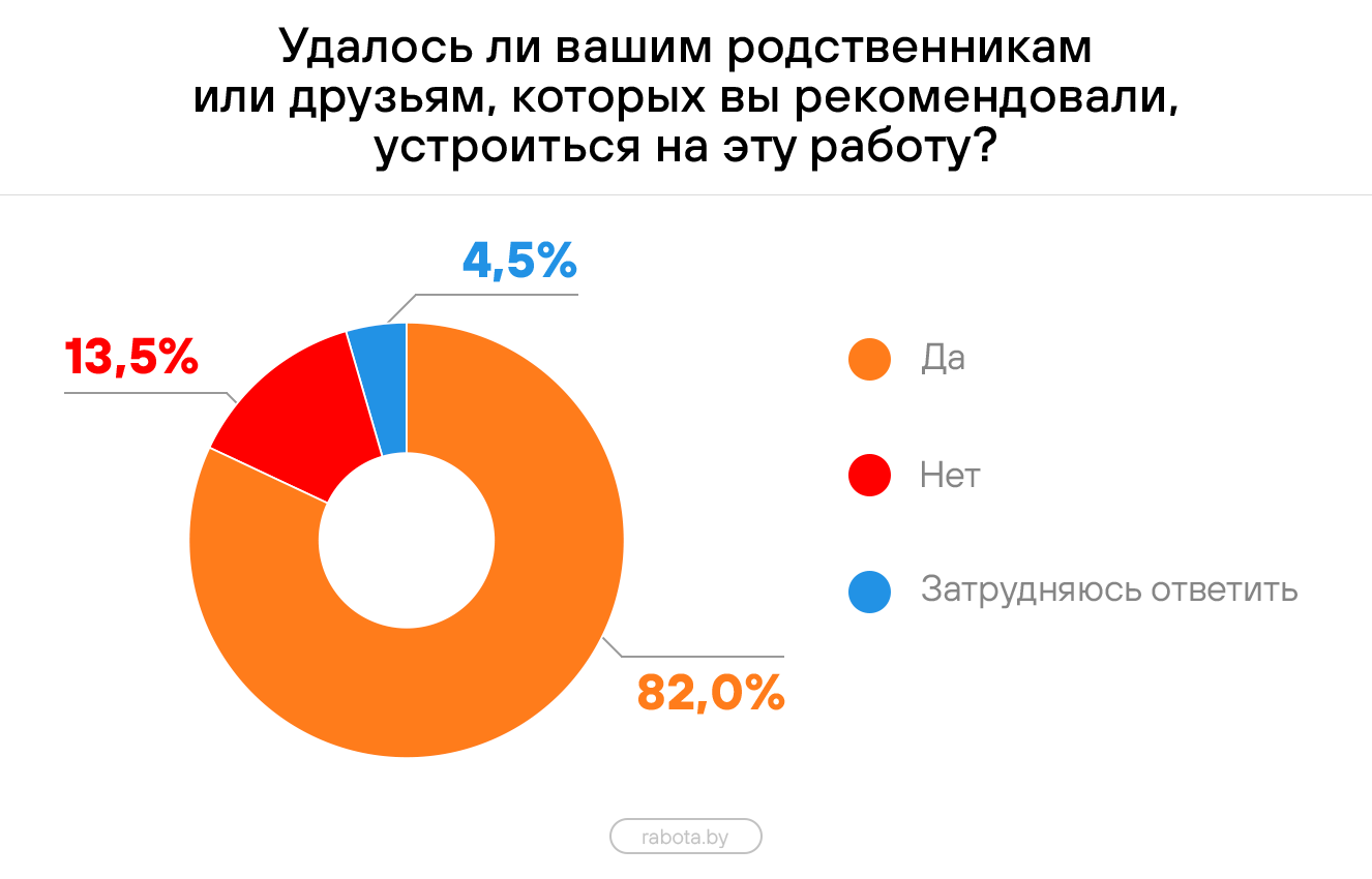 Как часто работники рекомендуют нанимателю друзей и родственников и почему  об этом жалеют – исследование