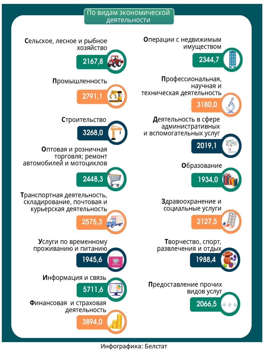 Топ-5 видов деятельности с самыми высокими зарплатами в Беларуси