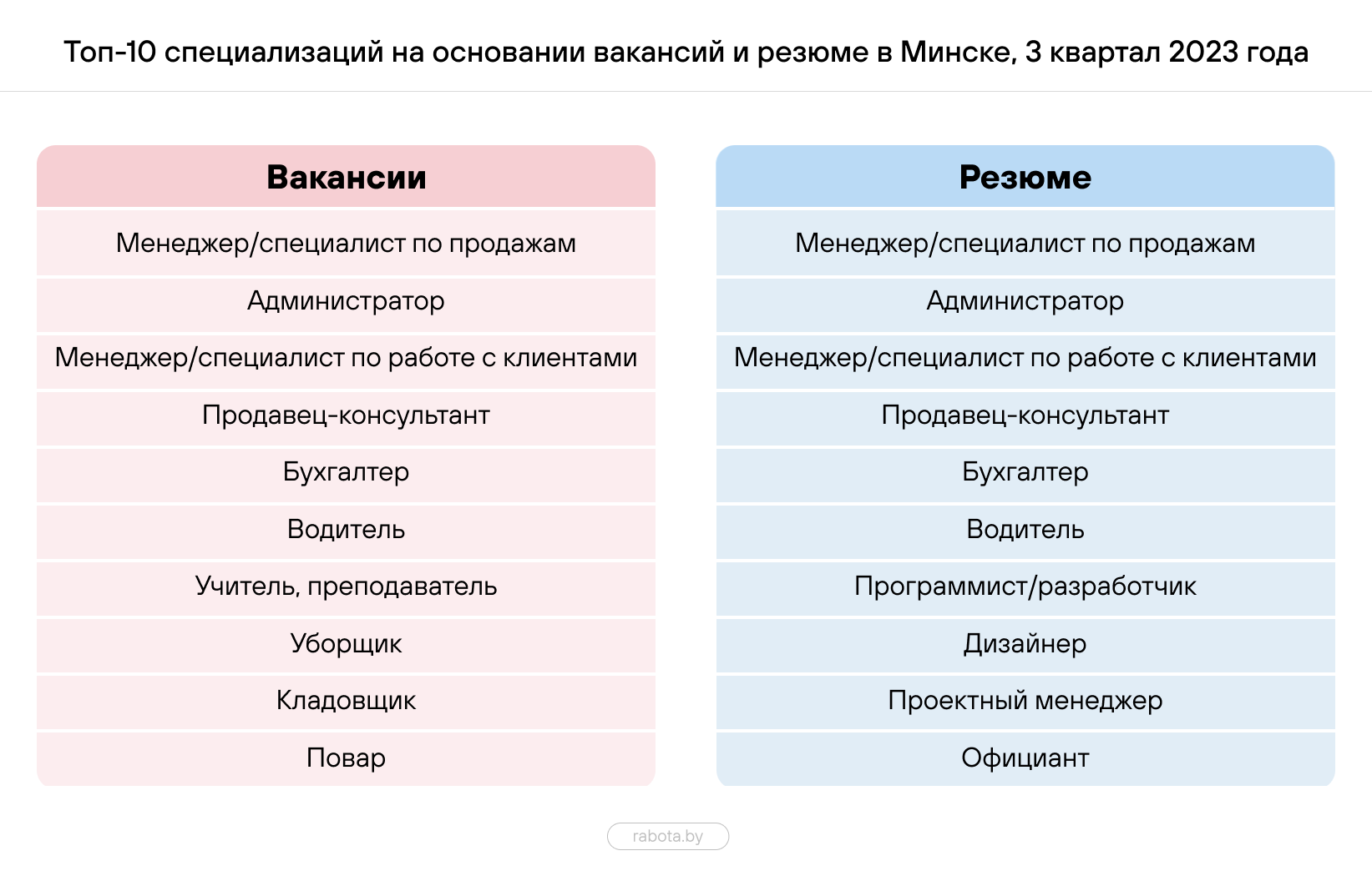 Составлен топ-10 самых востребованных профессий в Беларуси – кто в списке?