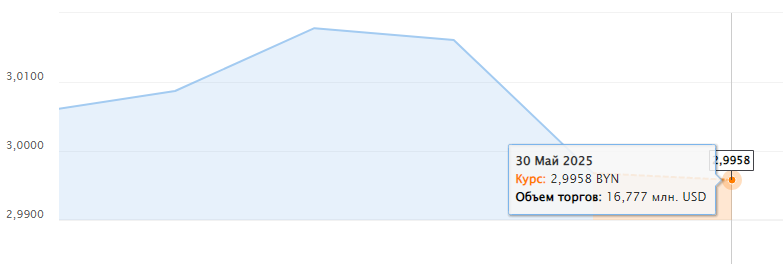 Доллар ниже 3 рублей