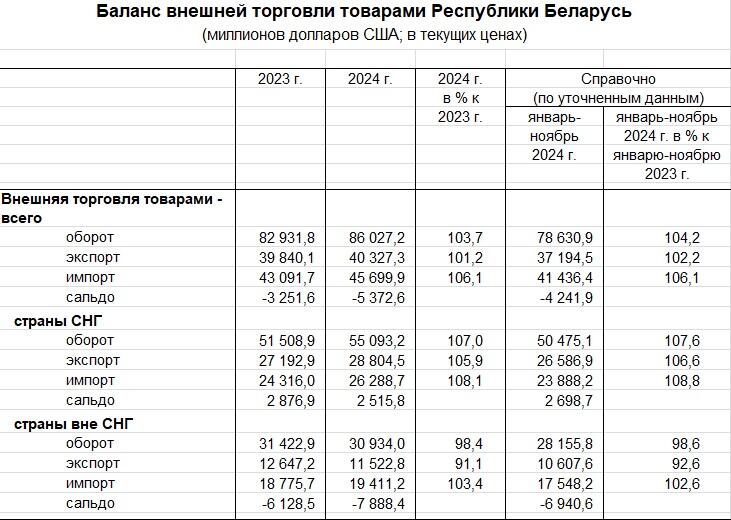 Отрицательное сальдо превысило $5 млрд. Как сработала внешняя торговля Беларуси в 2024 году
