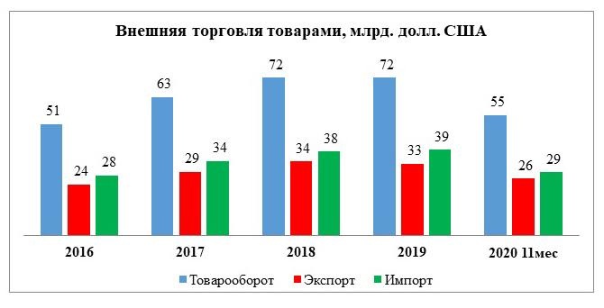 Экспорт, внешняя торговля Беларуси. Чистый экспорт товаров