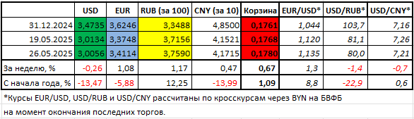 Доллар дешевеет