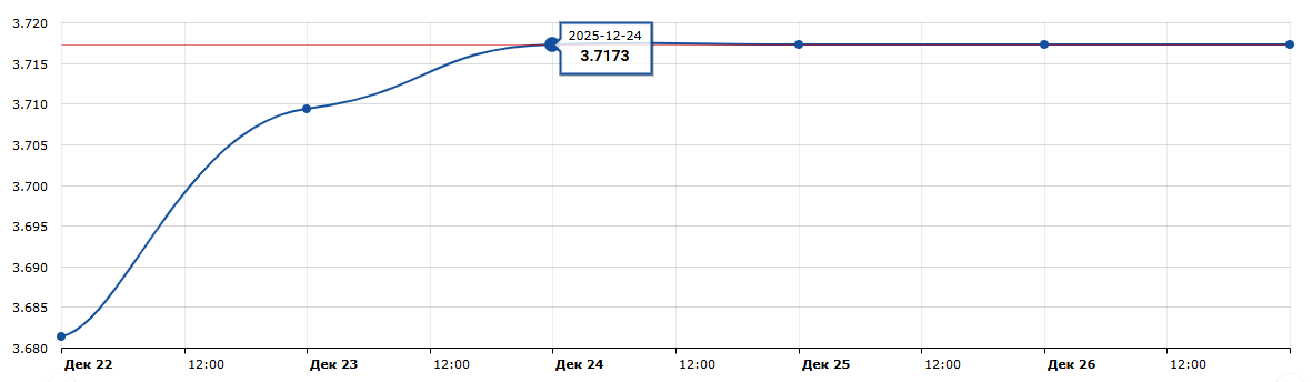 Каким будет курс доллара в последние дни 2025 года: прогноз по валютам
